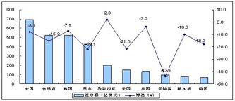 2009年電子信息產(chǎn)品進(jìn)出口情況