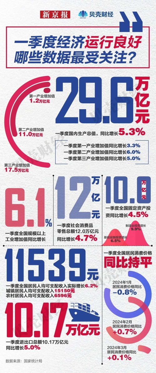 一季度成績單丨gdp超29萬億元 投資 進出口 消費持續(xù)發(fā)力