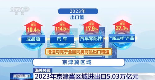 京津冀區(qū)域進出口連續(xù)3年正增長 新業(yè)態(tài)形成促進內外貿 離岸經濟發(fā)展